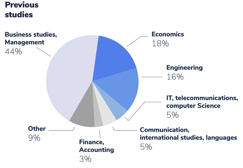 Pie chart featuring past studies of Master students: 32% economics, 24% engineering, 22% management