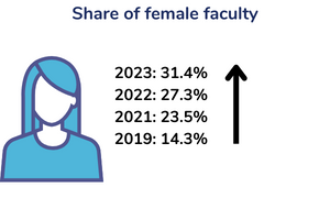 Share of female faculty increased by 15% between 2019-2023