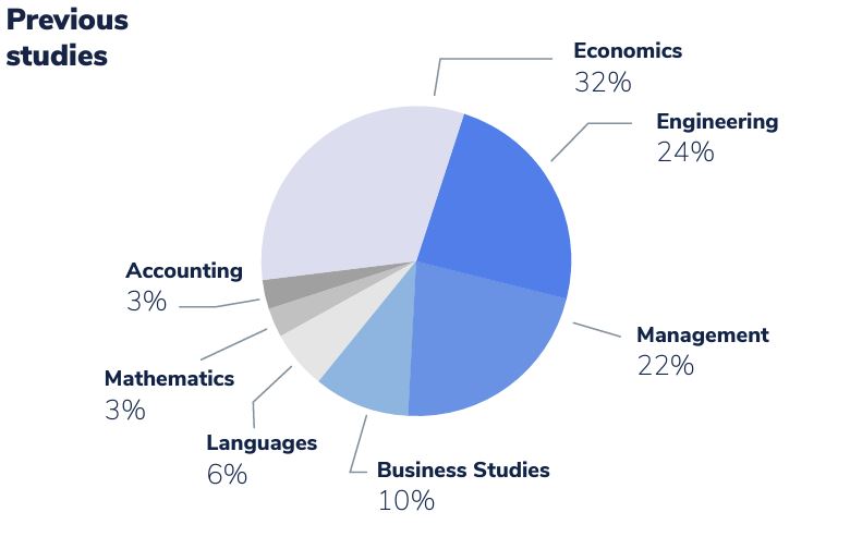 The previous studies of MIE students depicted in a pie chart