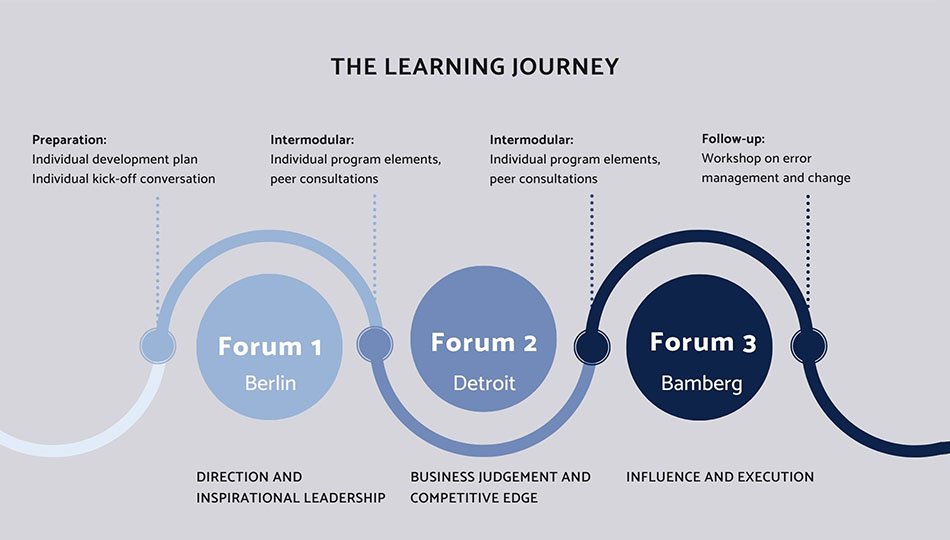 Visualization of Brose Learning Journey