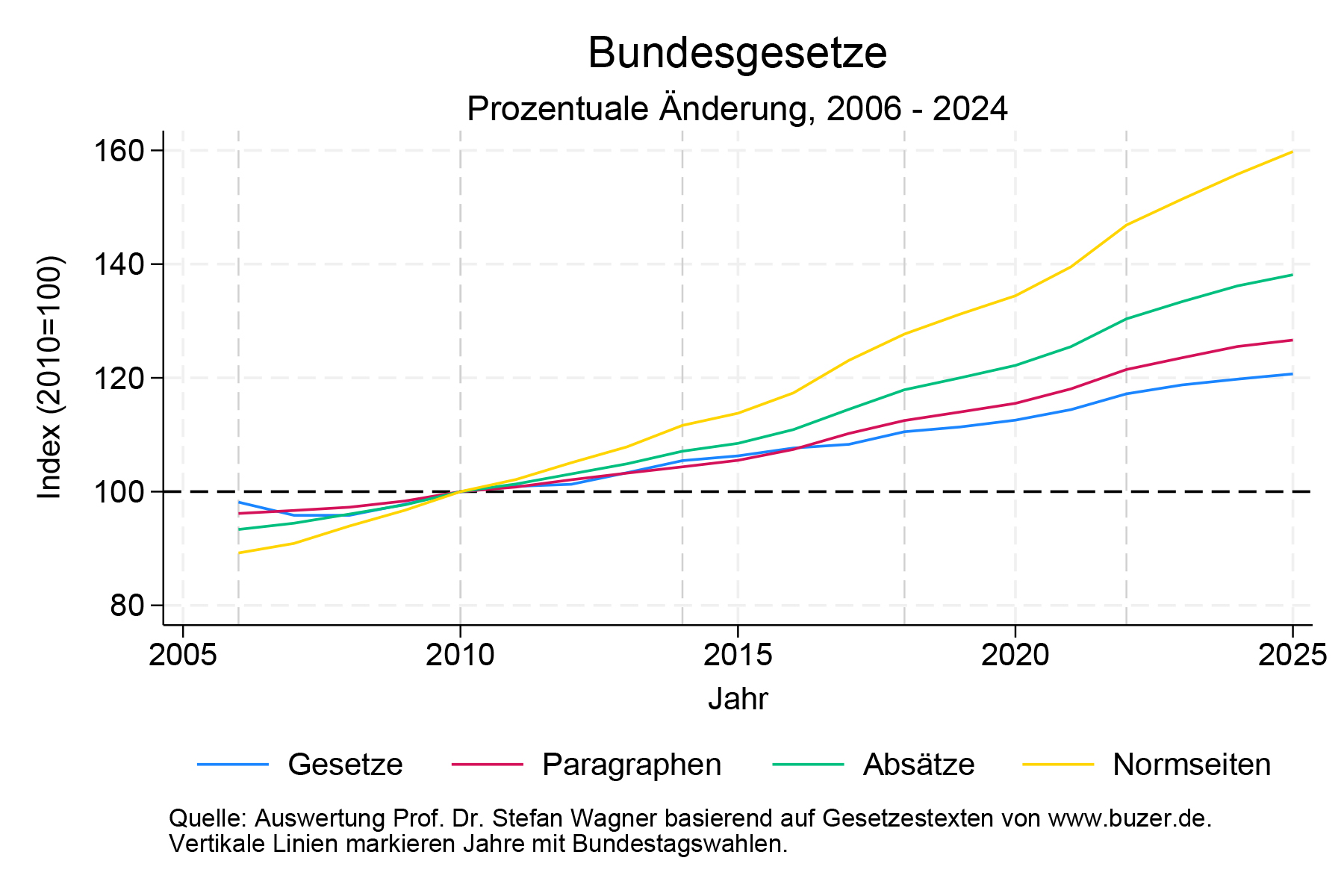 Bürokratieindex Graph 1