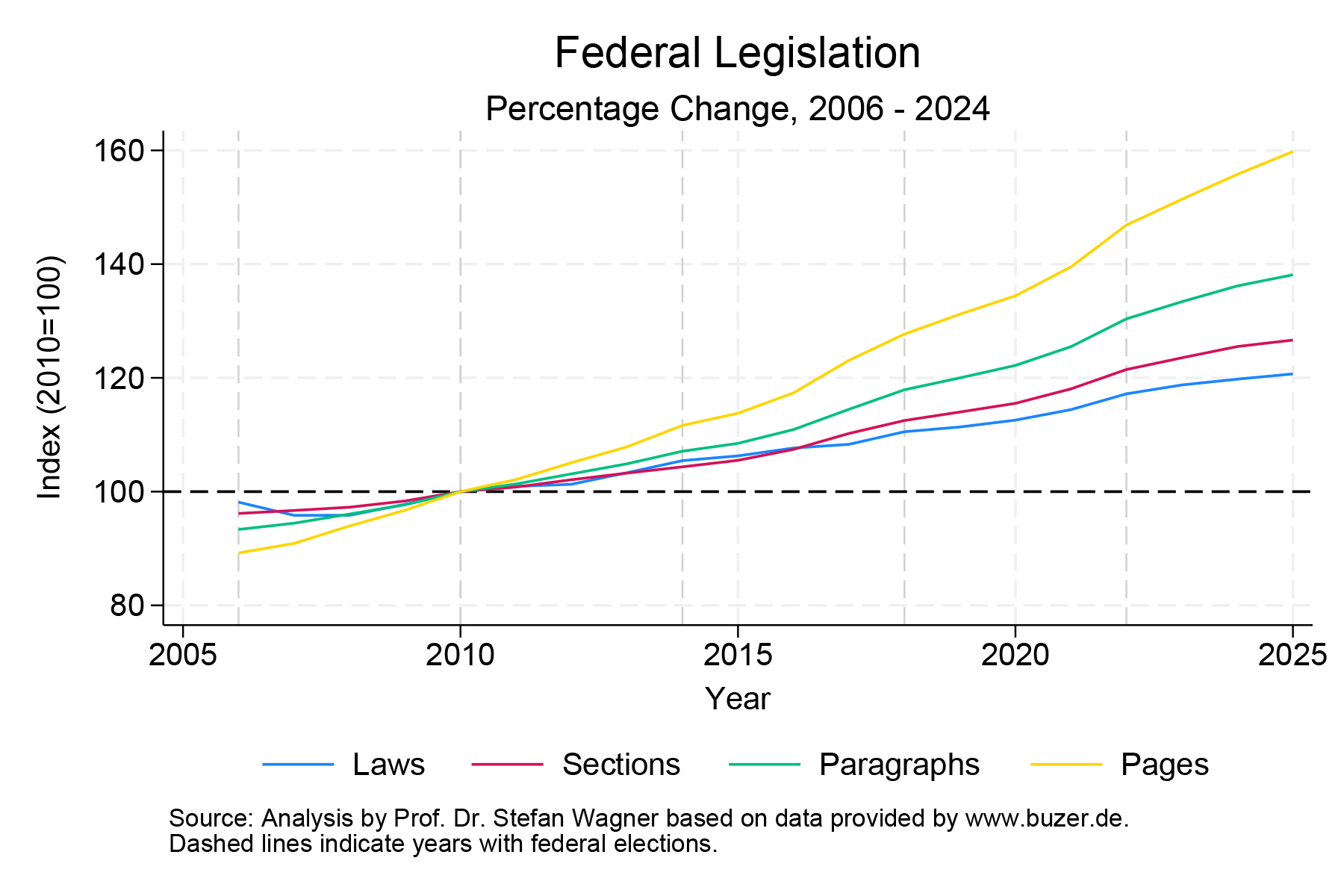 Bureaucracy index Graph 1