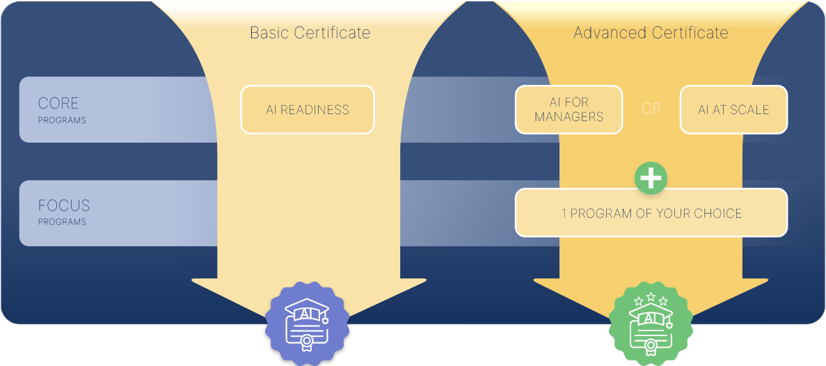 This is an illustration of the basic and advanced AI certificate