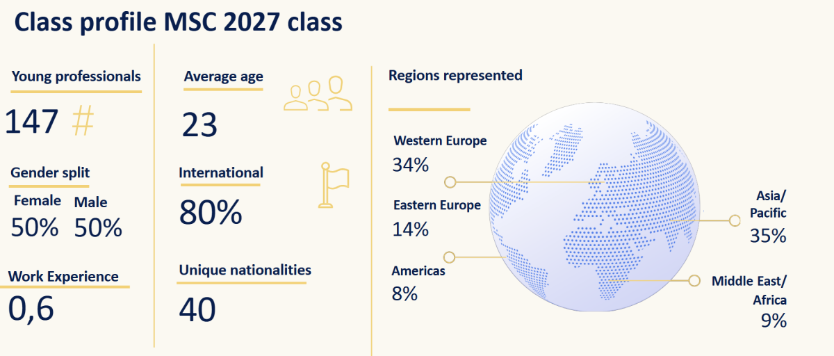 2027 class profile across all ESMT Master Programs