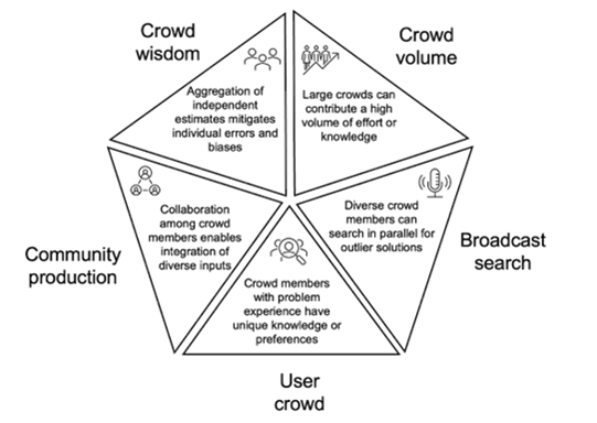 Five ways crowds create value
