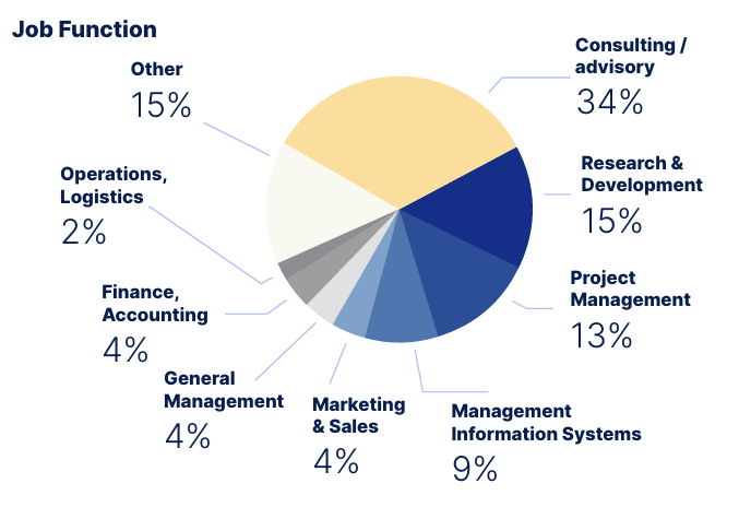 ptmba - class profile job function 2027