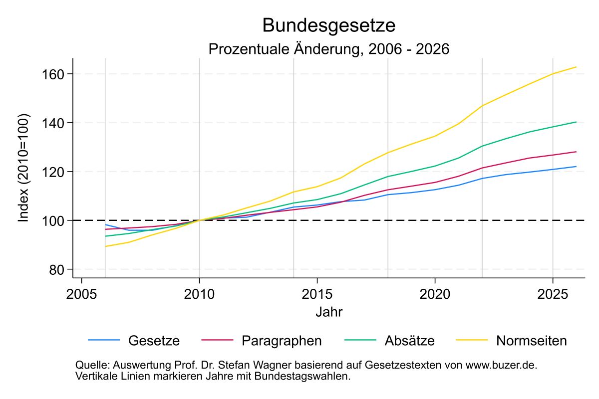 Bundesgesetze, prozentuale Änderung