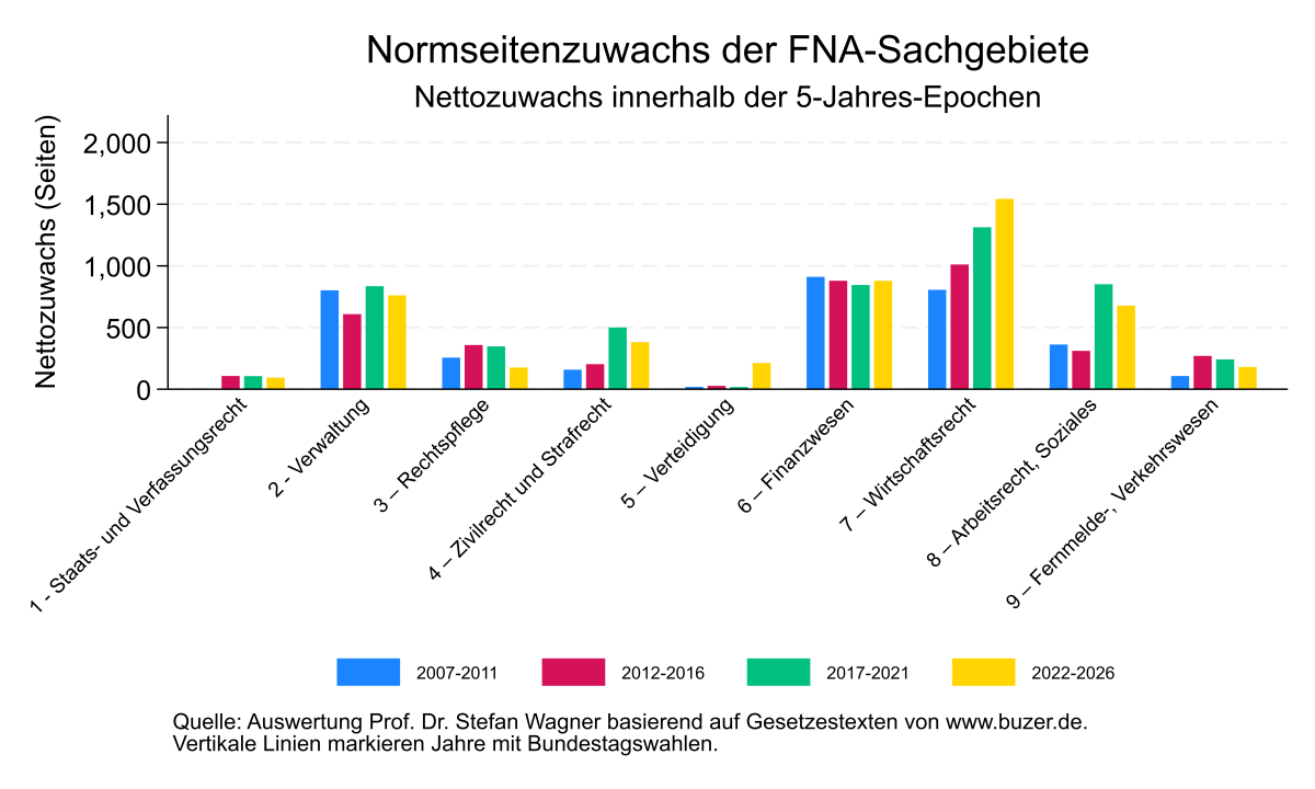 Normseitenzuwachs nach Sachgebieten