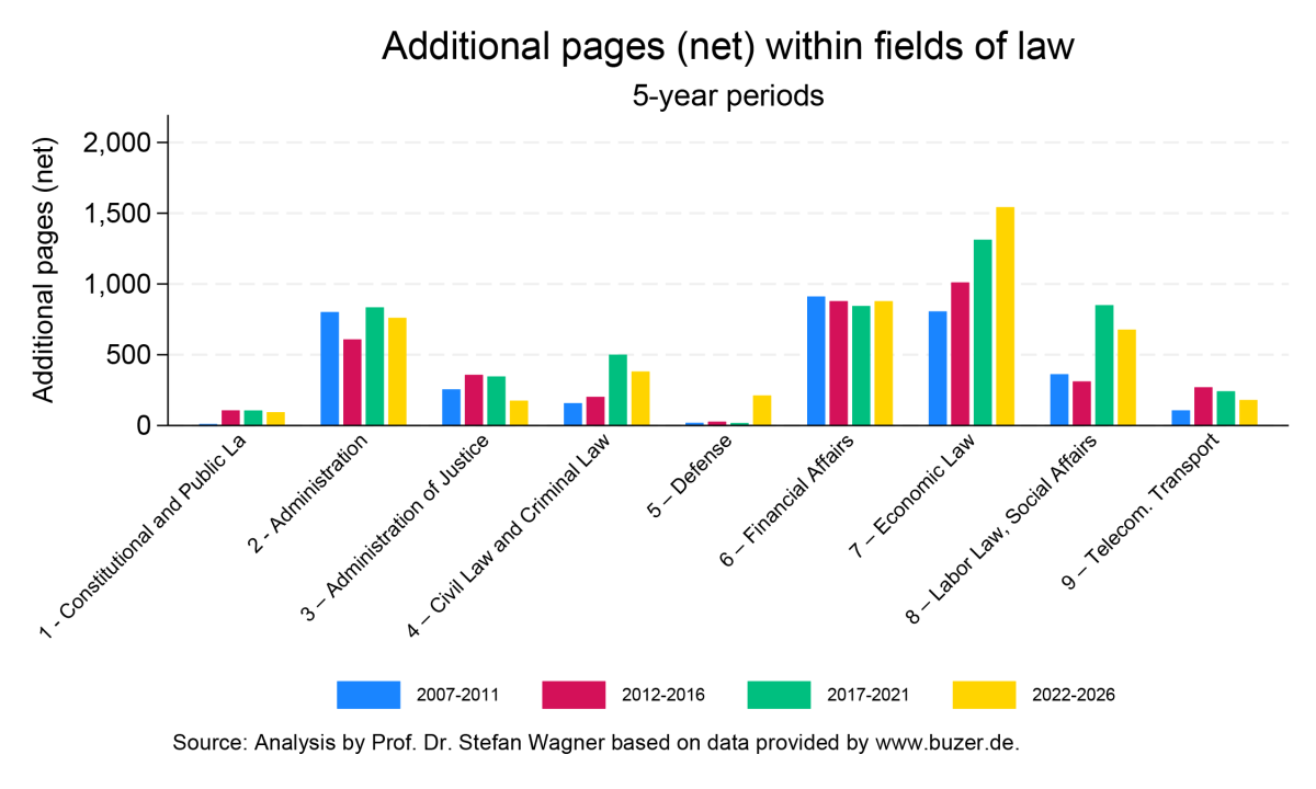 Additional pages (net) within fields of law