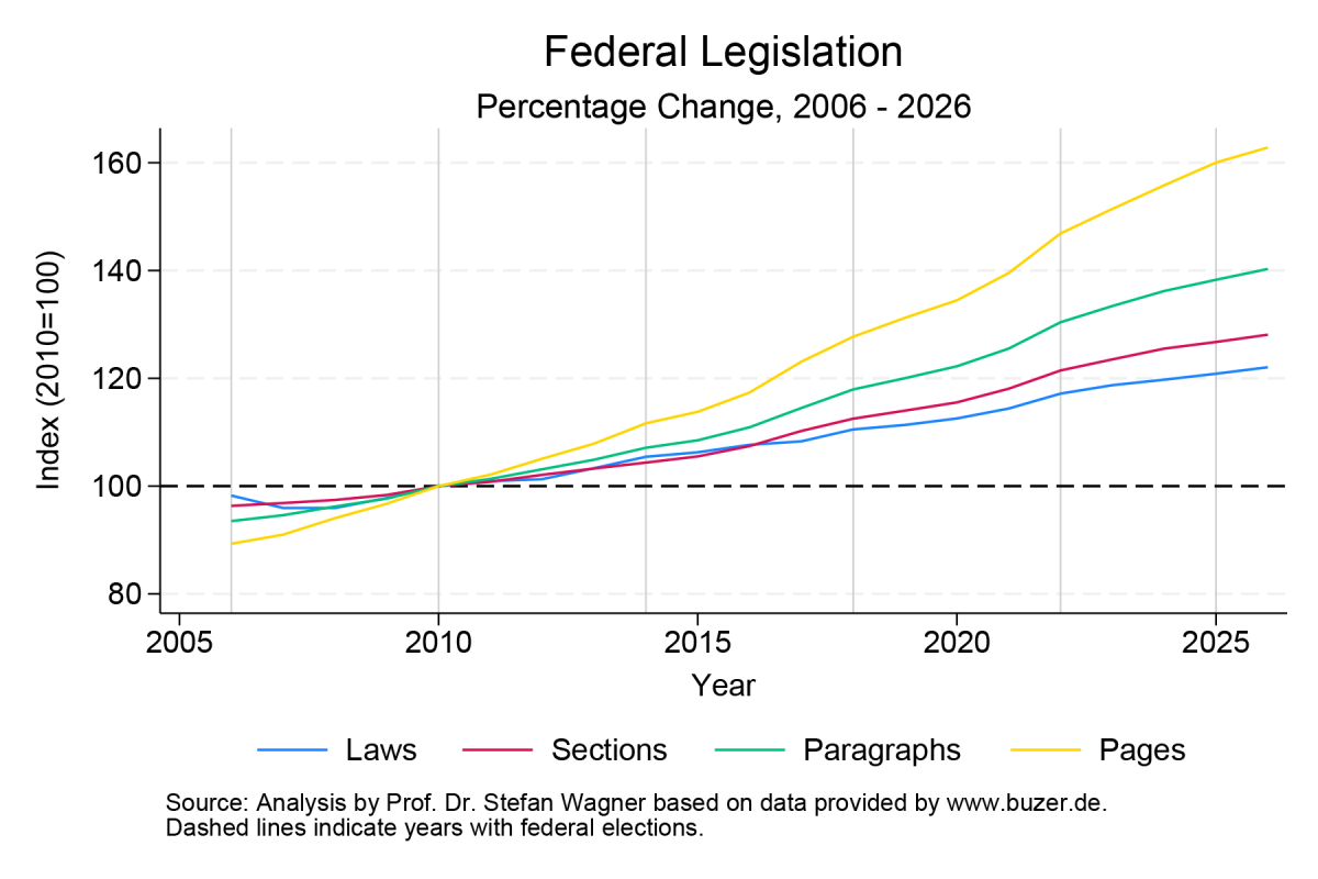 Federal Legislation