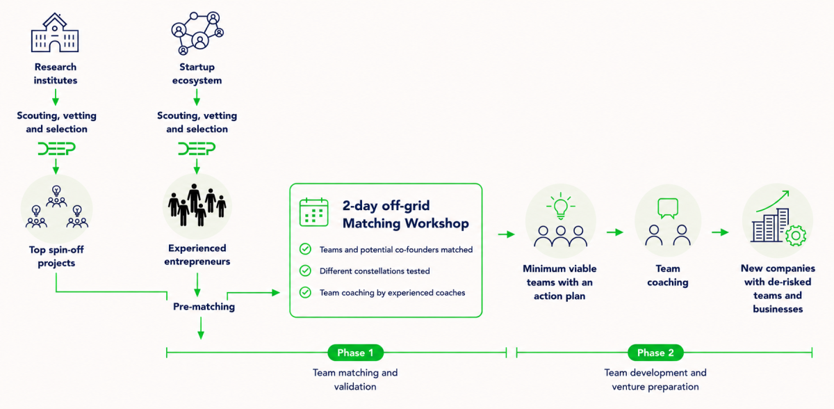 Diagram illustrating the DEEP Pioneers process, from scouting top spin-off projects and experienced entrepreneurs through matching, coaching, and the creation of new companies with de-risked teams and businesses.