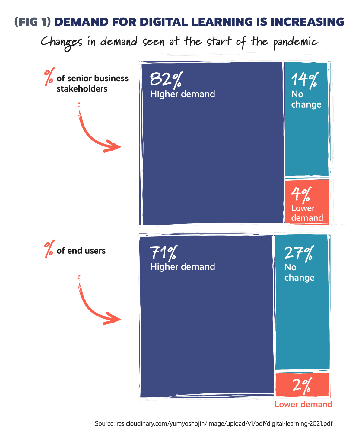 Figures showing the increase in demand for digital learning