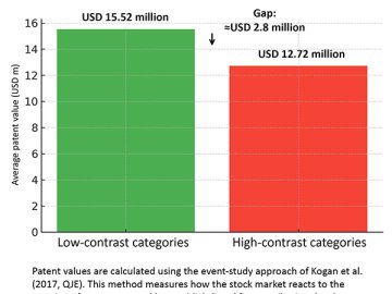 Patent value by category contrast