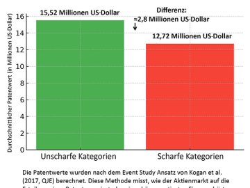 Patentwert nach Kategorie