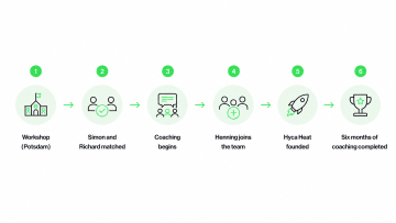 Timeline showing the Hyca Heat founding journey, from the Potsdam workshop and the match between Simon and Richard through coaching, Henning joining the team, the company’s founding, and the completion of six months of coaching.