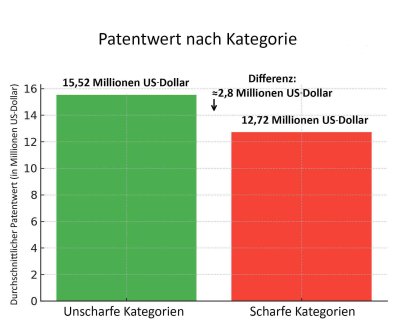 Bar chart showing patents in fuzzy categories valued at 15.5 million USD vs. sharp categories at 12.7 million USD, a difference of 2.8 million USD.