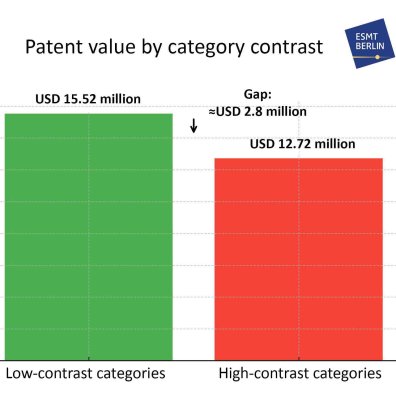 Patent value by category contrast