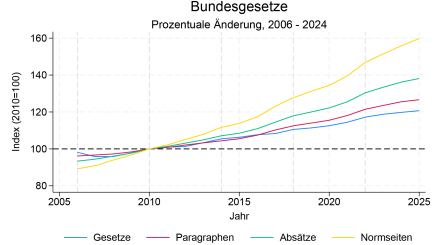 Bürokratieindex Graph 1