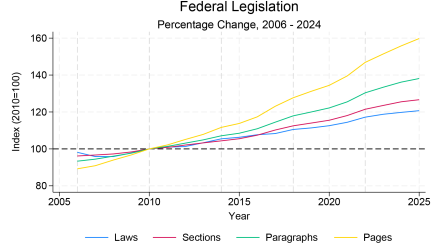 Bureaucracy index Graph 1