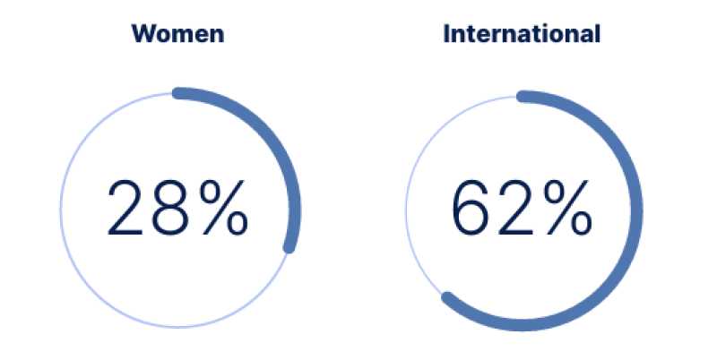 ptmba - class profile demographic 2027