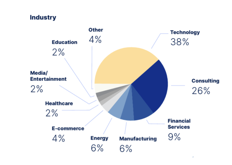 ptmba - class profile industry 2027