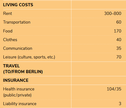 Cost of living in Berlin