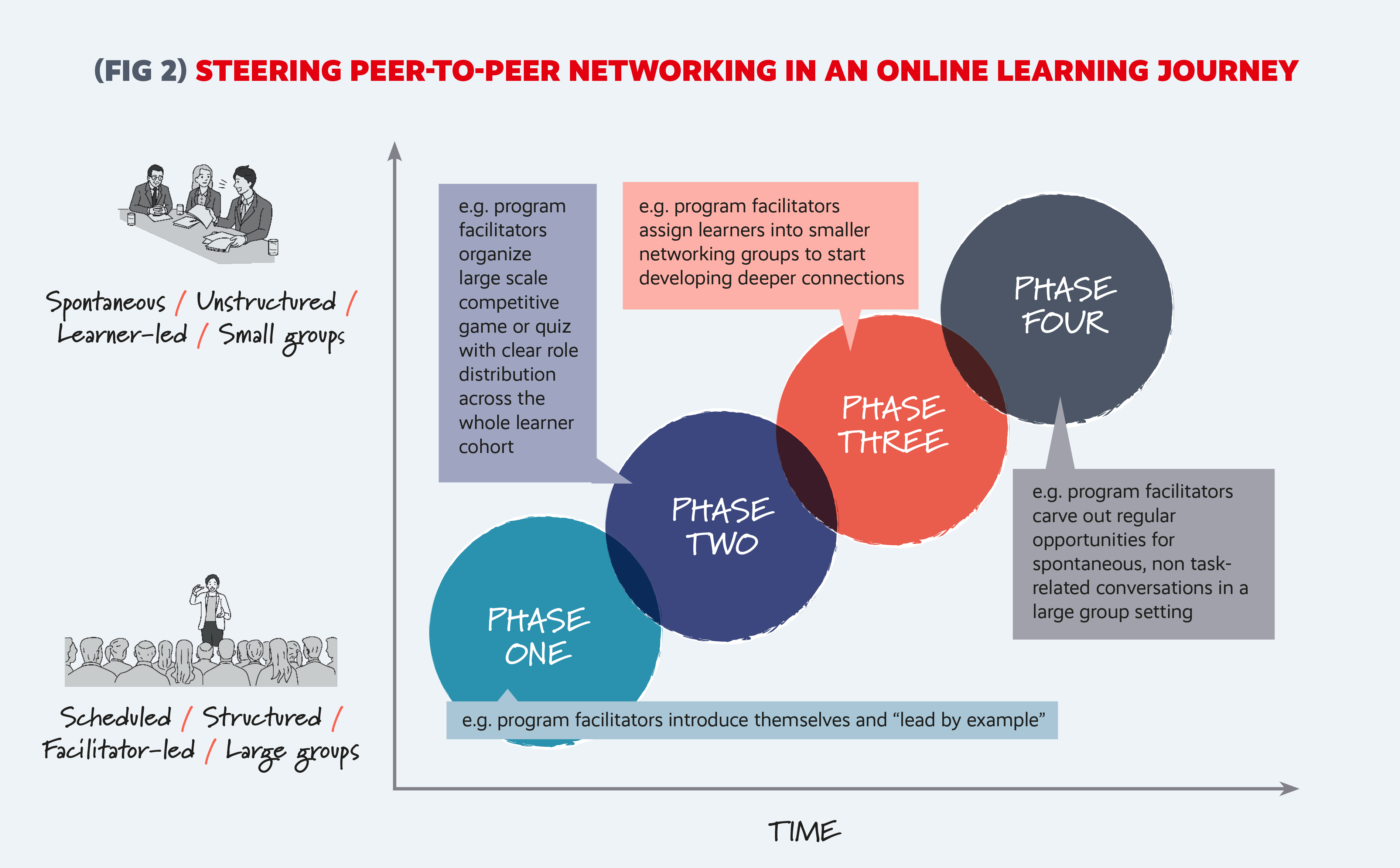 teering peer-to-peer networking in an online learning journey