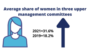 Share of women in upper management committees increased by 13% between 2019-2021