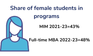 Share of female students in MIM 2021-2023 is 43%, share of female students in full-time MBA 2022-2023 is 48%