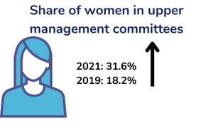 Share of women in upper management committees increased by 13% between 2019-2021