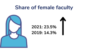 Share of female faculty increased by 9% between 2019-2022