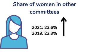 Share of women in other academic and non-academic committees increased by 1% between 2019 and 2021
