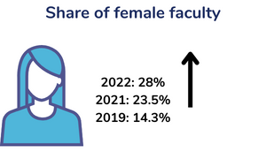 Share of female faculty increased by 9% between 2019-2022