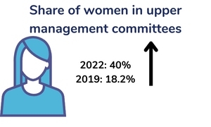 Share of women in upper management committees increased by 22% between 2019-2022
