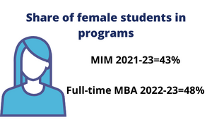 Share of female students in programs 